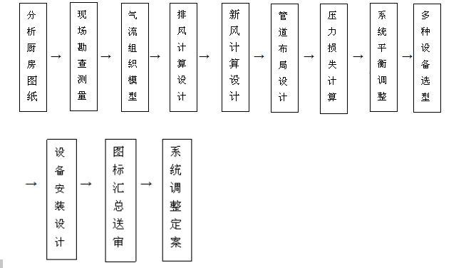 飯店TIKTOK色情版下载排煙係統設計流程圖片