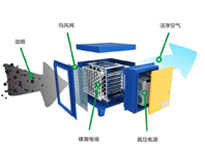酒店TIKTOK色情版下载用具生產廠家告訴你油煙淨化器注意事項